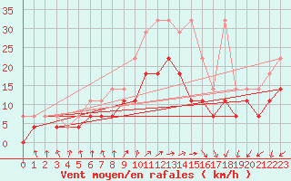 Courbe de la force du vent pour Lelystad