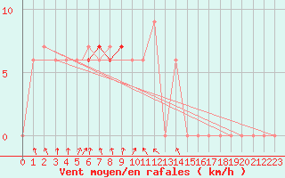 Courbe de la force du vent pour Ansbach / Katterbach