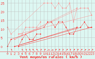 Courbe de la force du vent pour Stockholm Tullinge