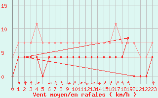 Courbe de la force du vent pour Charleville-Mzires (08)