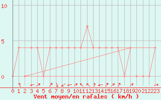 Courbe de la force du vent pour Feldbach
