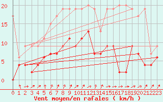 Courbe de la force du vent pour Les Eplatures - La Chaux-de-Fonds (Sw)