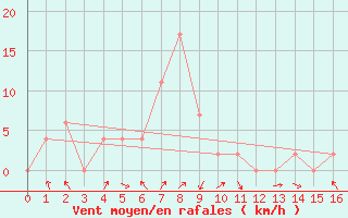 Courbe de la force du vent pour Trang