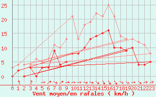 Courbe de la force du vent pour Bergerac (24)