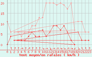 Courbe de la force du vent pour Berne Liebefeld (Sw)