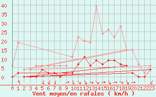 Courbe de la force du vent pour Besanon (25)