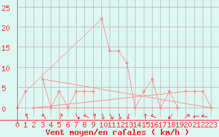 Courbe de la force du vent pour Reutte