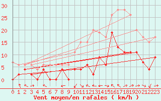 Courbe de la force du vent pour Le Luc - Cannet des Maures (83)