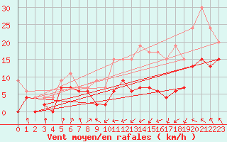 Courbe de la force du vent pour Muret (31)