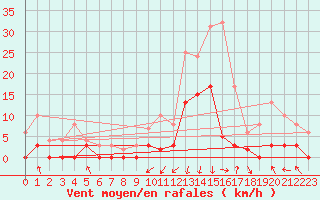 Courbe de la force du vent pour Bagnres-de-Luchon (31)