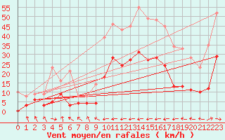 Courbe de la force du vent pour Carcassonne (11)
