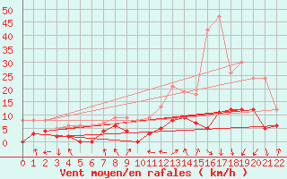 Courbe de la force du vent pour Ambert (63)