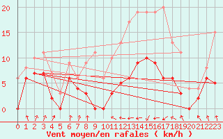 Courbe de la force du vent pour Toulouse-Francazal (31)