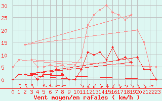 Courbe de la force du vent pour Guret Saint-Laurent (23)