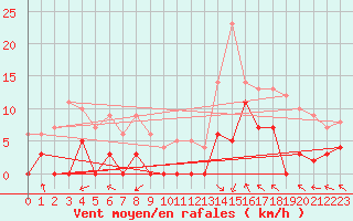 Courbe de la force du vent pour La Comella (And)