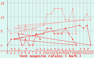 Courbe de la force du vent pour Payerne (Sw)