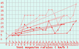 Courbe de la force du vent pour Malung A