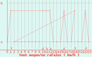 Courbe de la force du vent pour Tat