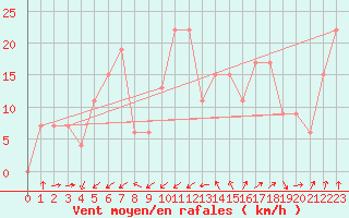 Courbe de la force du vent pour Capo Caccia