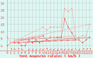 Courbe de la force du vent pour Wynau