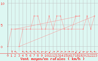 Courbe de la force du vent pour Veliko Gradiste