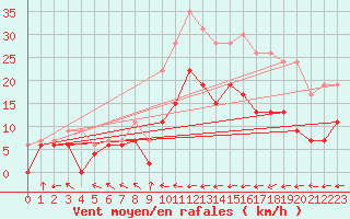 Courbe de la force du vent pour Pau (64)