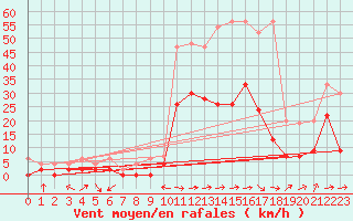Courbe de la force du vent pour Delemont