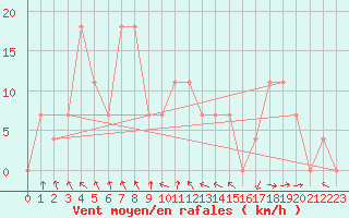 Courbe de la force du vent pour Bregenz