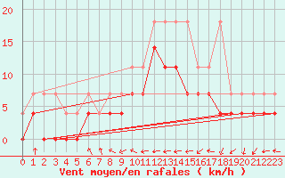 Courbe de la force du vent pour Genthin