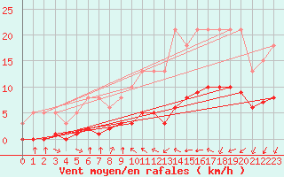Courbe de la force du vent pour Baye (51)