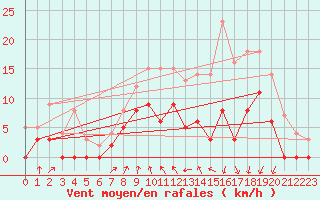 Courbe de la force du vent pour Vichy (03)