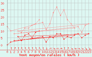 Courbe de la force du vent pour Ble / Mulhouse (68)