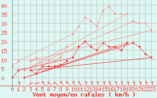 Courbe de la force du vent pour Le Havre - Octeville (76)