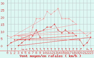 Courbe de la force du vent pour Mcon (71)