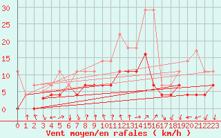 Courbe de la force du vent pour Talarn