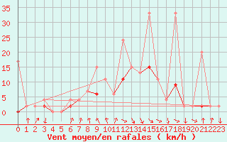 Courbe de la force du vent pour Cankiri