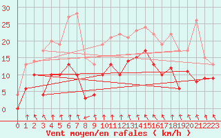 Courbe de la force du vent pour Mcon (71)