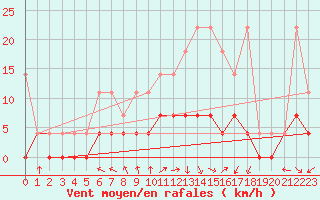 Courbe de la force du vent pour Muehlacker