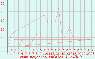 Courbe de la force du vent pour Neumarkt