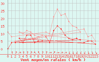 Courbe de la force du vent pour Caen (14)
