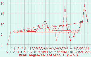Courbe de la force du vent pour Culdrose