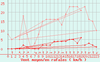 Courbe de la force du vent pour Laqueuille (63)