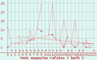 Courbe de la force du vent pour Ayvalik