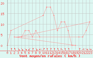 Courbe de la force du vent pour Neumarkt