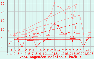 Courbe de la force du vent pour Le Puy - Loudes (43)
