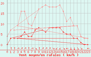 Courbe de la force du vent pour Fiscaglia Migliarino (It)