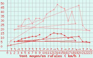 Courbe de la force du vent pour Baye (51)