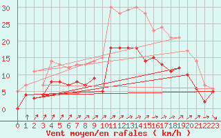 Courbe de la force du vent pour Quimper (29)