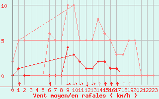 Courbe de la force du vent pour Luc-sur-Orbieu (11)