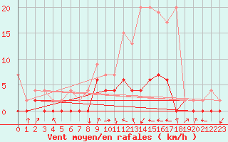 Courbe de la force du vent pour Beznau